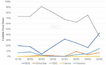 삼성디스플레이, 폴더블 패널 1위 中 BOE에 내줘