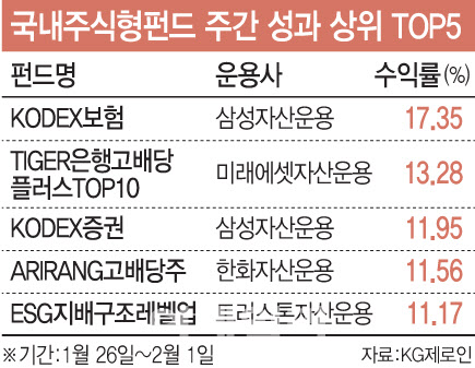 '기업 밸류' 기대 탄 저PBR株…금융·보험 ETF도 '들썩'