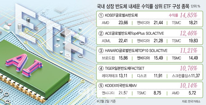 "올해 AI반도체 뜬다는데"…내 성향 ETF는