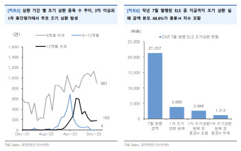 "홍콩H지수 ELS…발행시장·조기상환까지 위축"