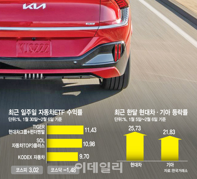 현대·기아 올해도 실적 질주…'저PBR'은 거들뿐