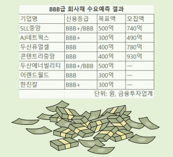 [마켓인]IPO 열기에…BBB급 회사채 덩달아 훈풍