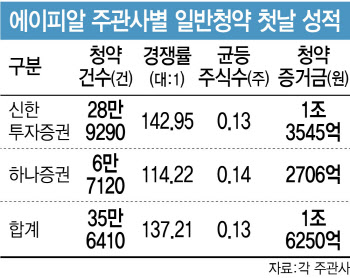 IPO 대어 에이피알, 청약 첫날 1.6兆 몰려…소형주도 '들썩'