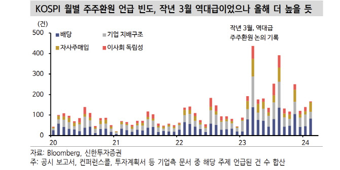 “주총시즌 앞두고 주주환원수익률 상위 종목 대응 나서야”