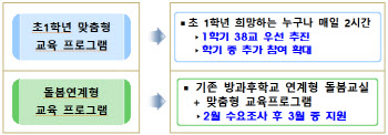 서울 새학기 늘봄학교 참여 초교 6%…2학기엔 전면 도입