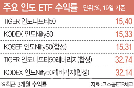 무섭게 치솟는 인도증시, ETF에도 ‘뭉칫돈’…지금 투자해도 될까
