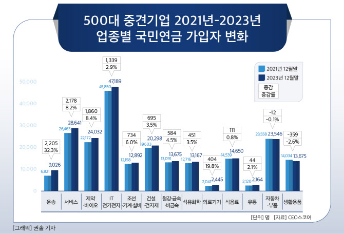 불황에도 인재 확보…500대 중견사, 2년새 고용 1만명↑
