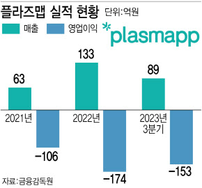 플라즈맵, 올해 첫 영업흑자 전환 청신호 - 뉴스 썸네일 이미지