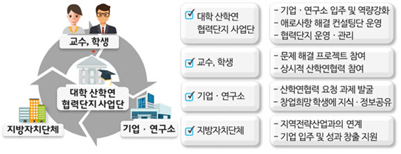 "5년간 최대 80억 지원"…산학연단지 조성사업 신규 대학 공모