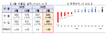 설연휴·中춘절에도 반도체 67%↑…5개월 연속 '수출 플러스' 견인(종합)