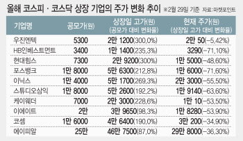 상장 당일 '따따블' 다음날 '하한가'…“적정 공모가 찾아야”