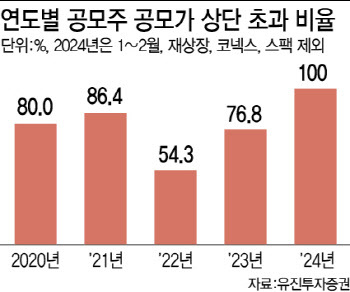 "기업가치 보면 돈 못 번다"…기관도 '공모주 쟁탈 전쟁'