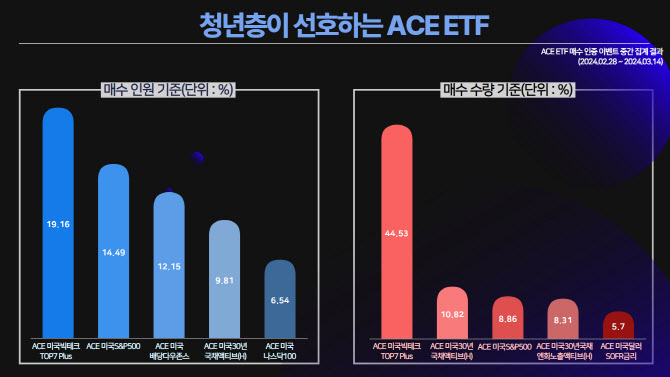 한투운용 "청년층 최선호 투자처는 '美빅테크'"