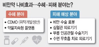 [무한확장 비만약]나비효과 시작… 수혜·피해 기업은⑤