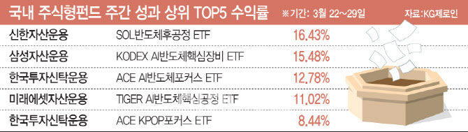 반도체 랠리 온기 '소부장'으로 확산… ETF 수익률도 '껑충'