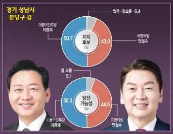 '보수 텃밭' 분당갑 '잠룡' 이광재, 지지율 1위…투표 포기한 安 지지층