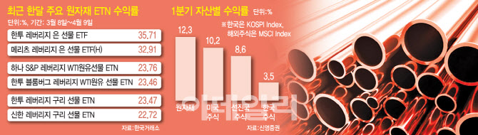 美 증시 수익률 앞지른 원자재…금리 인하 기대에 '찬물'
