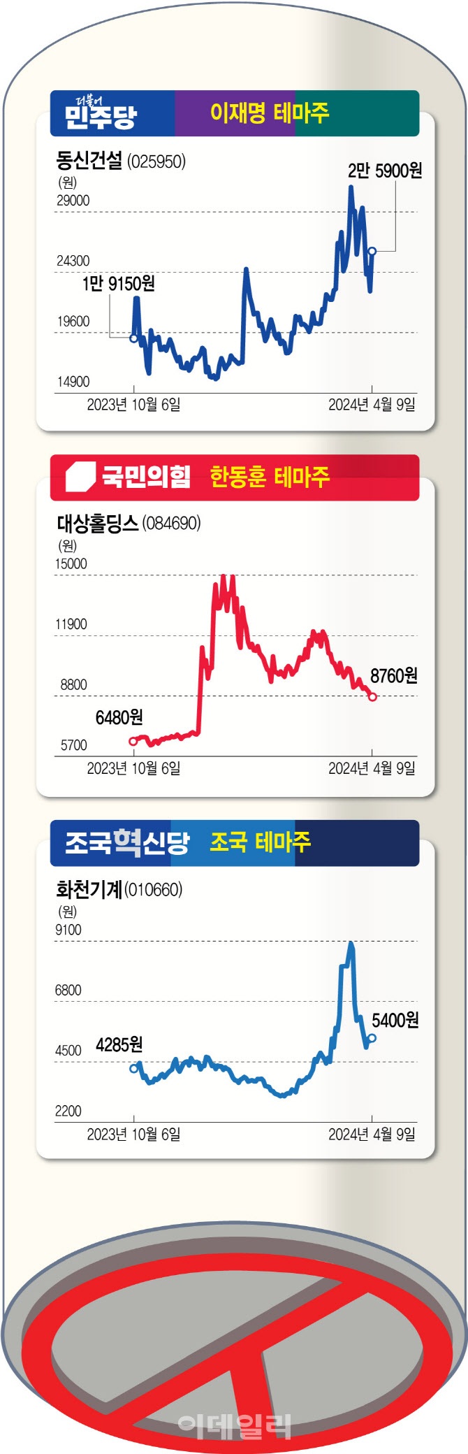 막 내리는 총선…정치 테마株 ‘급락 주의보’