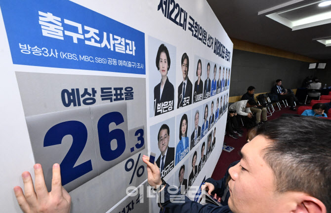 예상득표율과 예상 의석수 붙이는 조국혁신당                                                                                                                                                        