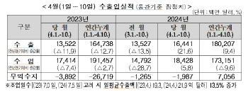 이달 10일까지 수출 21.6%↑…'반도체 45% 급증'