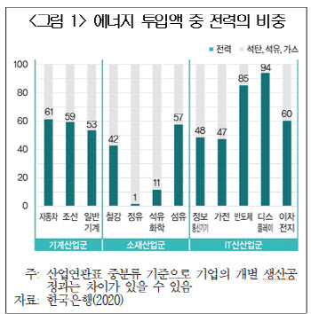 "반도체 등 첨단산업에 대규모 전력…분산에너지 활용이 돌파구"