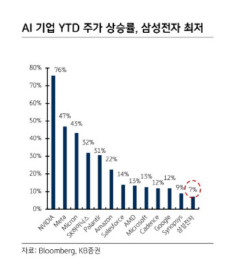 "AI 반도체 수요 급증에 하반기 공급 부족 전망…수혜주 주목"