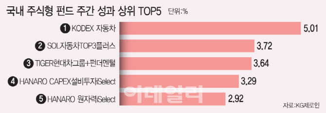 흔들리는 증시 속 '실적 두각' 자동차株…ETF 수익률도 ‘쑥’
