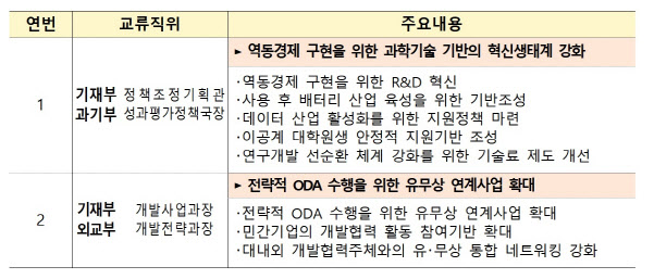 "부처간 칸막이 허물자"…기재부, 과기부·외교부와 협업과제 확정