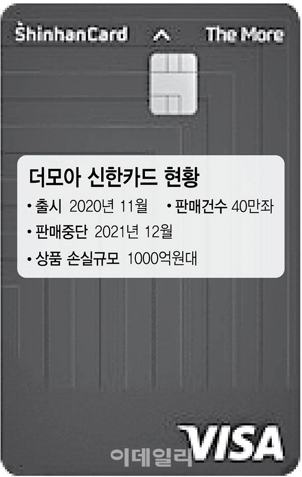 ‘1000억 손실’ 신한 더모아카드, 비정상거래 포인트 회수한다