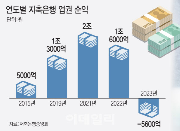 부동산PF 경공매 압박…고심 커지는 저축은행