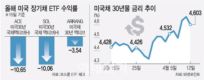 멀어진 금리 인하, 시들한 美 장기채 ETF…'추격매수' 나설까