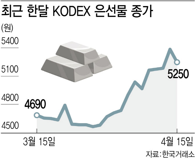 금 '고점' 부담이라면…은·구리 '장바구니'에