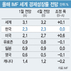 美 성장률 0.6%p 상향한 IMF, 한국은 2.3% 유지