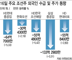 하락빔 맞은 조선株…3.7兆 IPO 반등 기대감