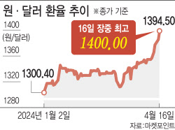 1400원 뚫린 환율…韓경제 초비상