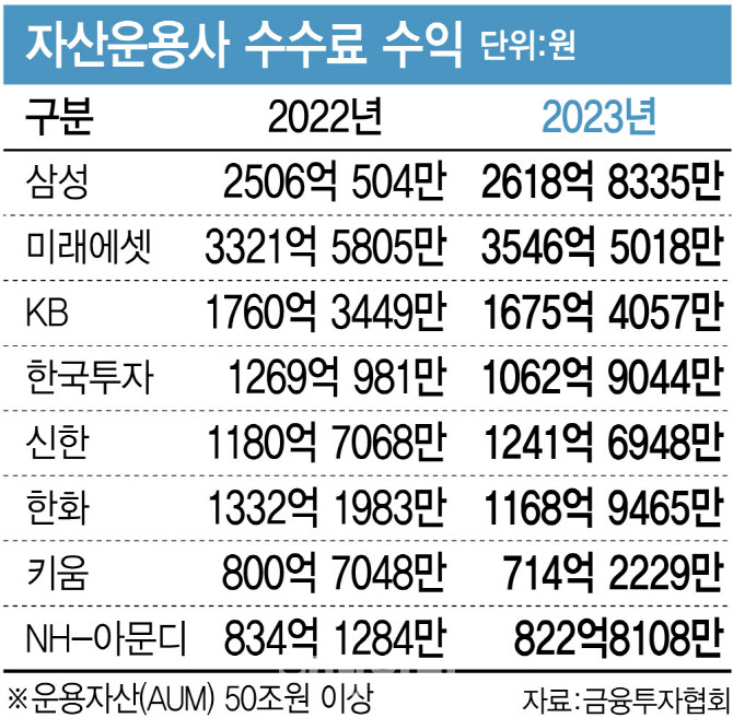 '업계 1위' 삼성운용, ETF 수수료 확 내렸다…경쟁 가속