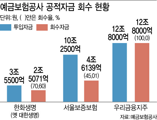 한화생명·서울보증에 쏟은 공적자금 13조…회수 시점 ‘미지수’