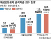 한화생명·서울보증에 쏟은 공적자금 13조…회수 시점 ‘미지수’