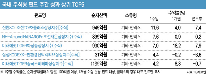 미·중 갈등 반사이익 부각…조선ETF 수익률↑