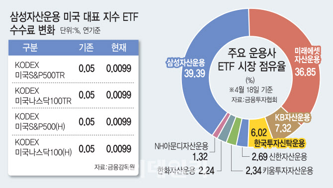 美서 타오른 ETF 수수료 경쟁, 국내서도 점화