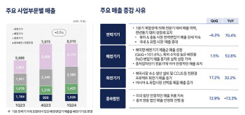 "계절적 비수기도 없다"..HD현대일렉트릭 '깜짝실적'(종합)