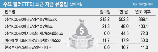 '킹달러' 시대, 달러ETF·달러RP도 있어요