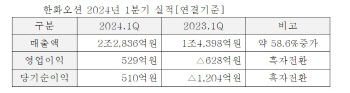 한화오션, 1분기 영업이익 529억원 ‘흑자전환’