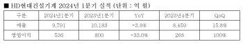 HD현대건설기계, 1분기 영업익 536억…전년비 33% 감소