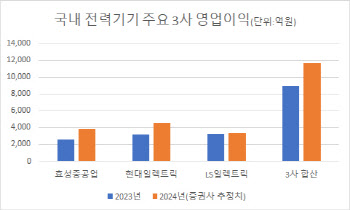 "유례없는 초호황기"…전력기기3사, 올해 영업익 1조 '정조준'