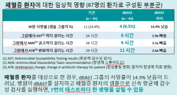 퀀타매트릭스 "항생제 솔루션, 1인당 입원비 최대 2000만원 절약"
