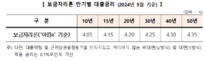 주금공, 보금자리론 금리 동결…4.05~4.35%