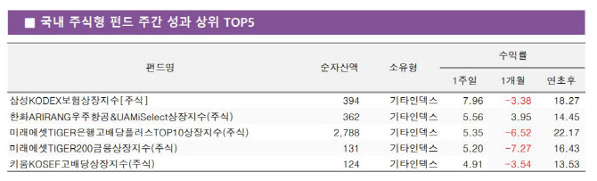 이번주 '밸류업 가이드라인' 공개…예열하는 저PBR ETF