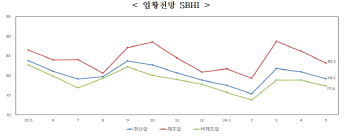 중소기업 경기전망, 두달 연속 악화