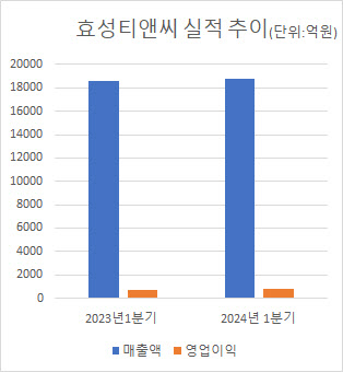 되살아난 스판덱스..'세계 1위' 효성티앤씨 실적 잇는다